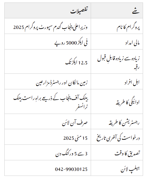 CM Punjab Wheat Support Program
