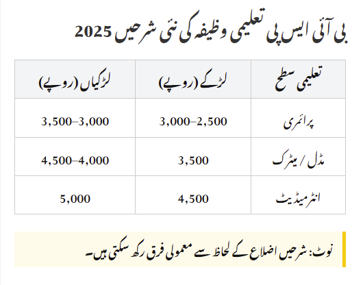BISP Taleemi Wazayf Payment Starts from Punjab