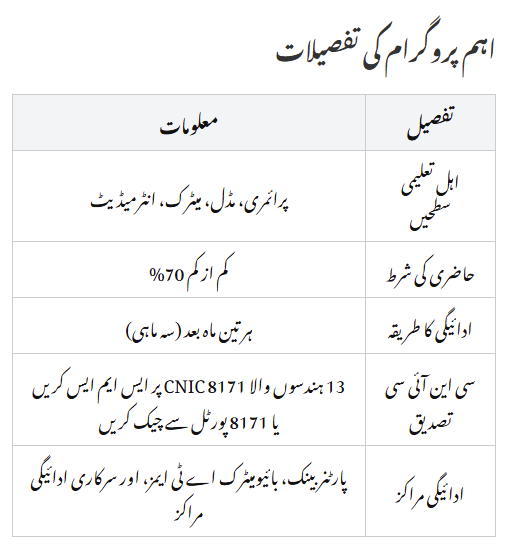 BISP Taleemi Wazayf Payment Starts from Punjab